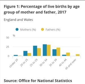 Ages for becoming parents - ONS. Adult life. Adulting