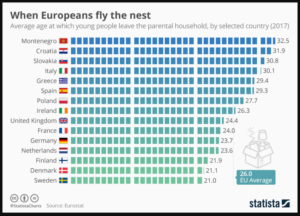 Leaving home average ages. Adult life. Adulting